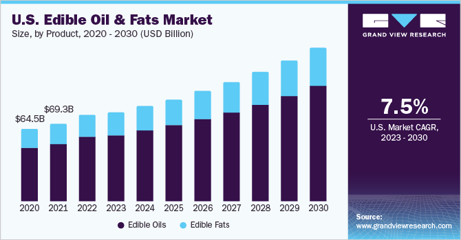 U.S. edible oil & fats market