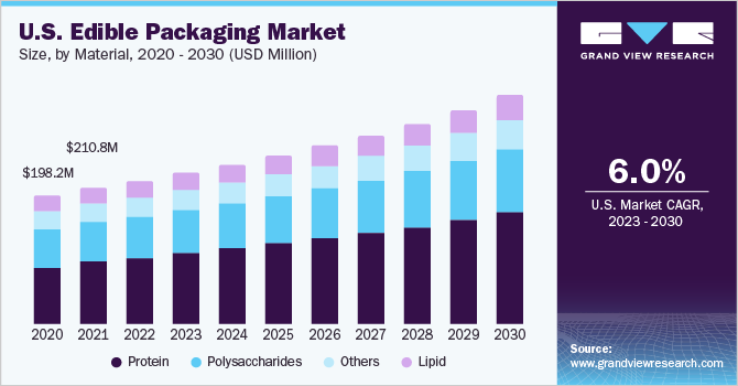 U.S. Edible Packaging Market Size, By End Use, 2014 - 2025 (USD Million)