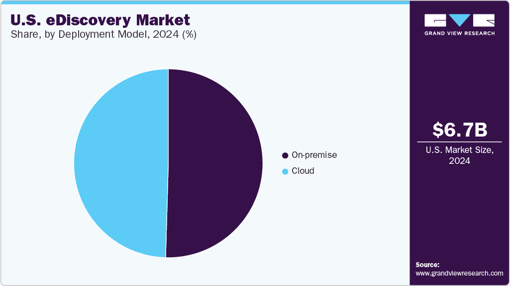 U.S. eDiscovery Market Share