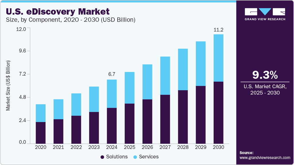 U.S. eDiscovery Market