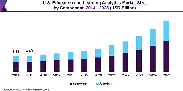 U.S. Education and Learning Analytics Market Size, by Component, 2014 - 2025 (USD Billion)