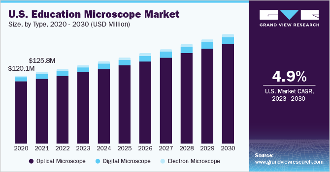 U.S. education microscope market size and growth rate, 2023 - 2030