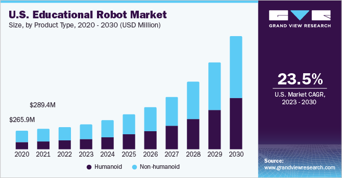 U.S. educational robot Market size and growth rate, 2023 - 2030