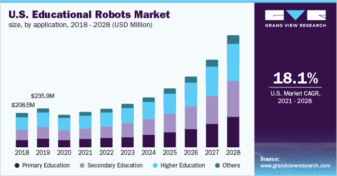 U.S. educational robots market size, by application, 2018 - 2028 (USD Million)