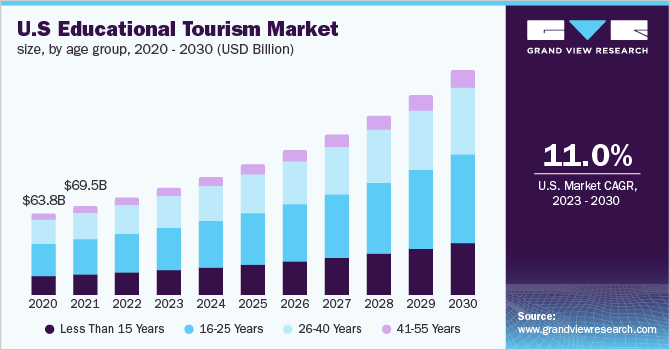 U.S educational tourism market size, by age group, 2020 - 2030 (USD Billion)