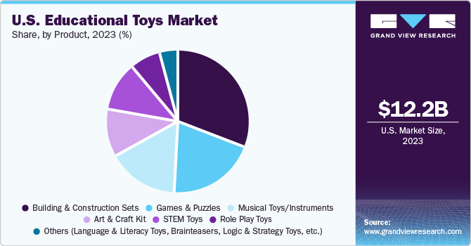 U.S. Educational Toys Market share and size, 2023
