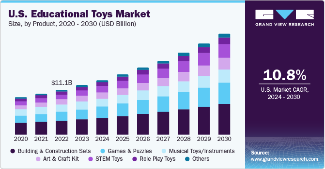 U.S. Educational Toys Market size and growth rate, 2024 - 2030
