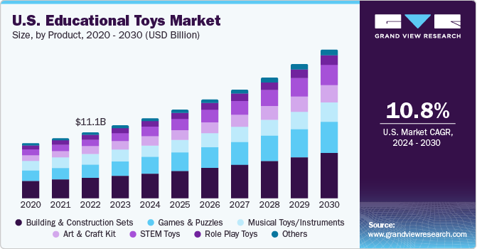 U.S. Educational Toys Market size and growth rate, 2023 - 2030