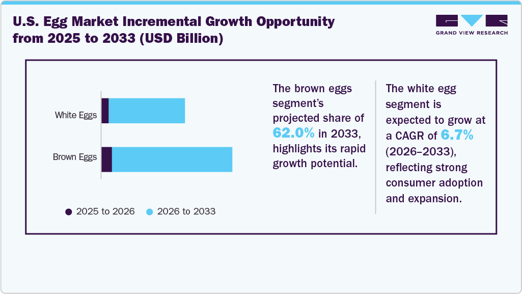 U.S. Egg Market Incremental Growth Opportunity From 2025 To 2033 (USD Million) U.S. Egg Market Incremental Growth Opportunity From 2025 To 2033 (USD Million)