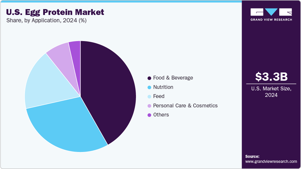 U.S. Egg Protein Market Share