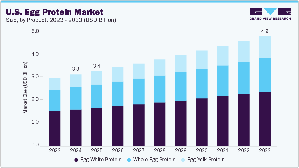 U.S. egg protein market size and growth forecast (2023-2033)