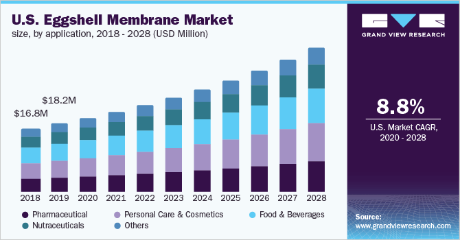 U.S. eggshell membranes market size