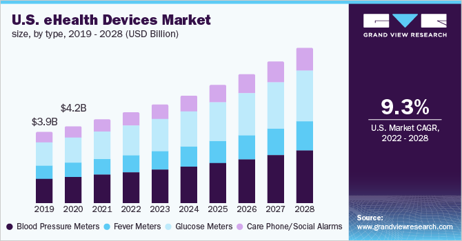 U.S. eHealth devices market size, by type, 2019 - 2028 (USD Billion)