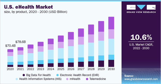 U.S. eHealth market size, by product, 2020 - 2030 (USD Billion)