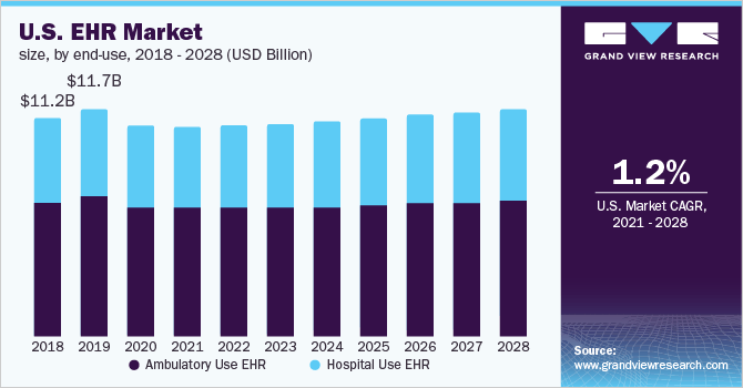 U.S. EHR market size, by end-use, 2018 - 2028 (USD Billion)