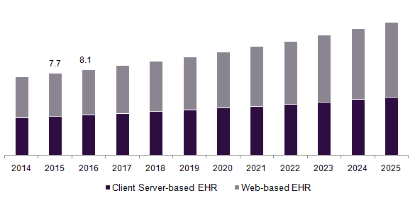 U.S. EHR market