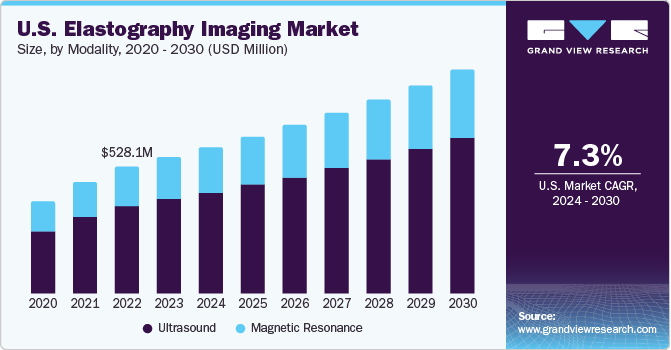 U.S. elastography imaging Market size and growth rate, 2024 - 2030