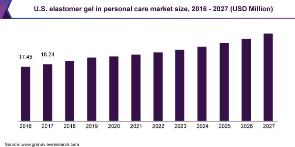 U.S. elastomer gel in personal care market size