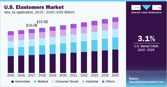 U.S. elastomers market size, by application, 2014 - 2025 (USD Billion)