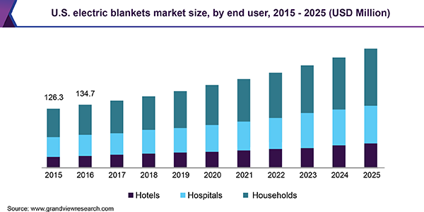 U.S. electric blankets market size, by end user, 2015 - 2025 (USD Million)