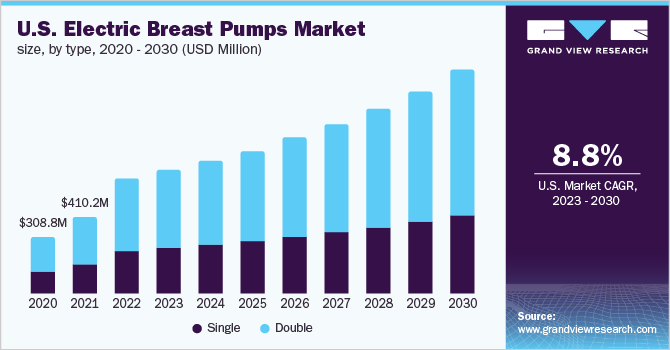 U.S. electric breast pumps market size, by type, 2020 - 2030 (USD Million)