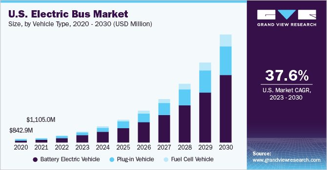 U.S. electric-bus market size and growth rate, 2023 - 2030