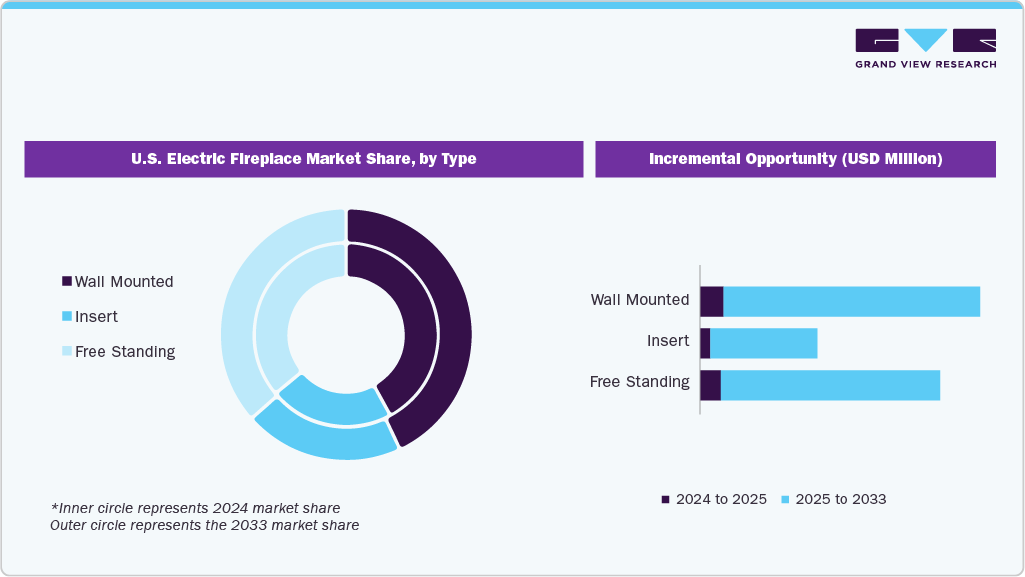U.S. Electric Fireplace Incremental Growth Opportunity from 2024 to 2033 (USD Million) U.S. Electric Fireplace Incremental Growth Opportunity from 2024 to 2033 (USD Million)