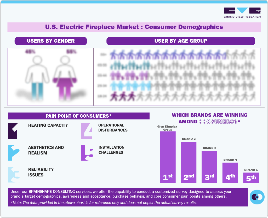 U.S. Electric Fireplace Market Consumer Demographics U.S. Electric Fireplace Market Consumer Demographics