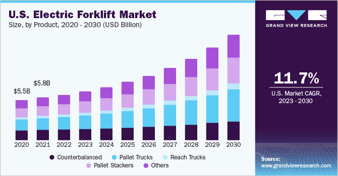 U.S. Electric Forklift Market size and growth rate, 2023 - 2030