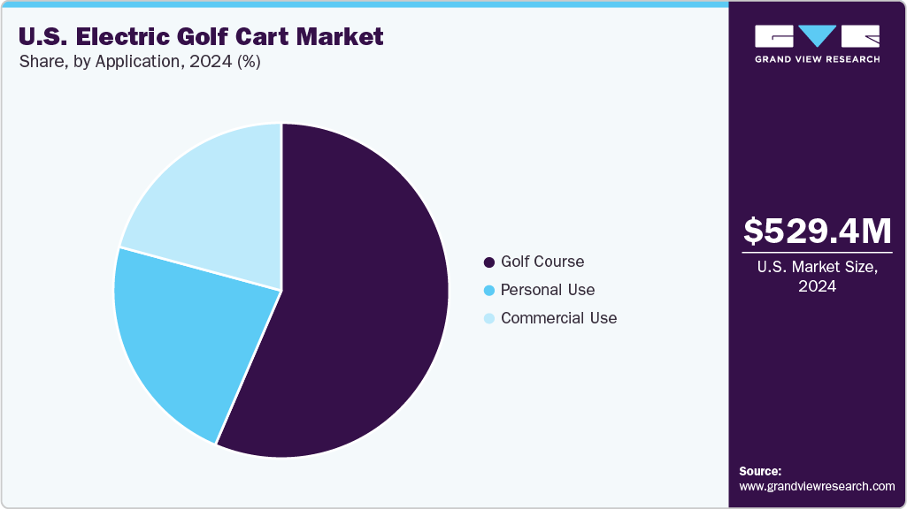 U.S. Electric Golf Cart Market Share
