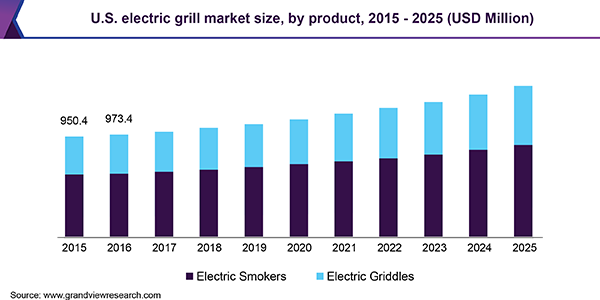 U.S. electric grill market size, by product, 2015 - 2025 (USD Million)