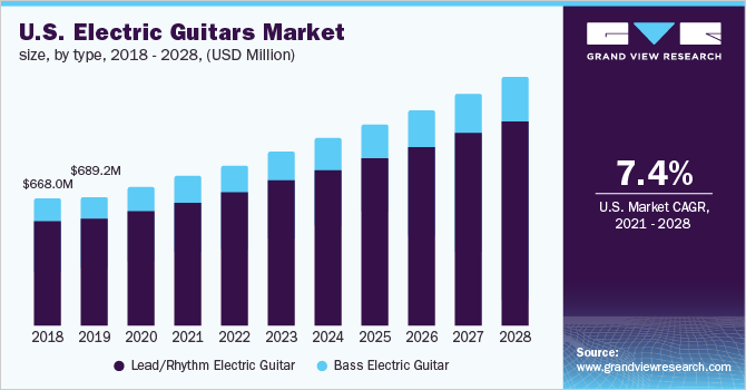 U.S. electric guitars market size, by type, 2018 - 2028 (USD Million)