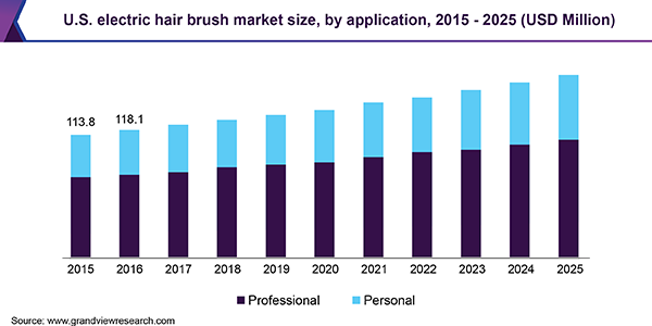 U.S. electric hair brush Market