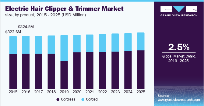 U.S. electric hair clipper & trimmer market size