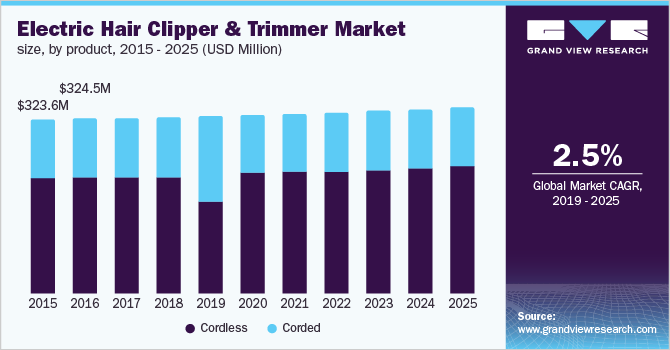 U.S. electric hair clipper & trimmer market size, by product, 2015 - 2025 (USD Million)