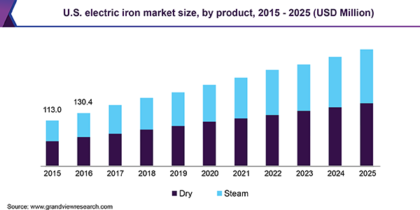 U.S. electric iron market
