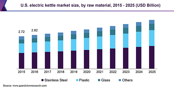 U.S. electric kettle market