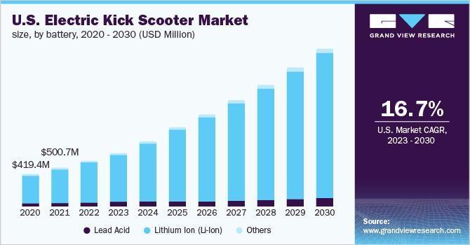 U.S. electric kick scooter market size, by battery, 2020 - 2030 (USD Million)