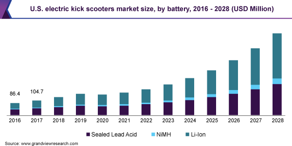 U.S. electric kick scooters market size, by battery, 2016 - 2028 (USD Million)