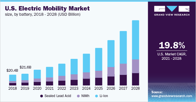 U.S. Electric Mobility market size, by battery, 2018 - 2028 (USD Billion)