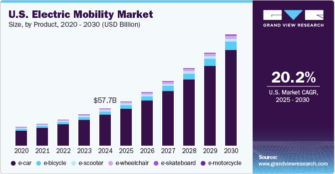  U.S. electric mobility market size, by battery, 2020 - 2030 (USD Billion)