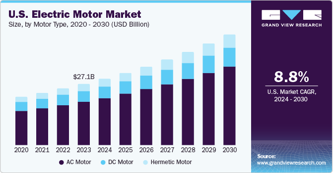 U.S. Electric Motor Market size and growth rate, 2024 - 2030