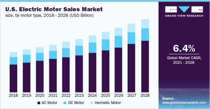 U.S. electric motor sales market size, by motor type, 2016 - 2028 (USD Billion)