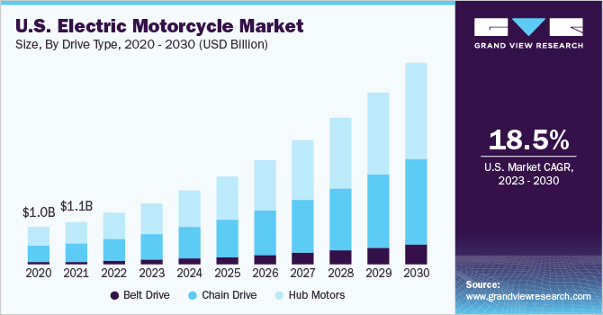U.S. Electric Motorcycle market size and growth rate, 2023 - 2030
