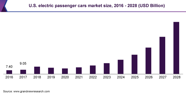 U.S. electric passenger cars market size, 2016 - 2028 (USD Billion)