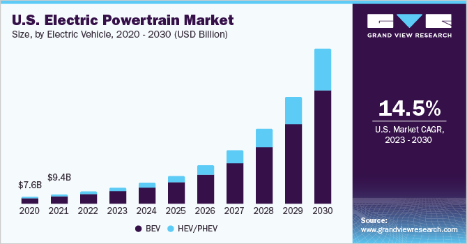U.S. electric powertrain market size, by electric vehicle, 2020-2030 (USD Billion)