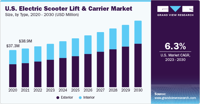 U.S. electric scooter lift and carrier market size and growth rate, 2023 - 2030