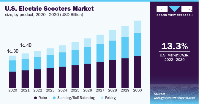 U.S. electric scooters market size, by product, 2020 - 2030 (USD Million)