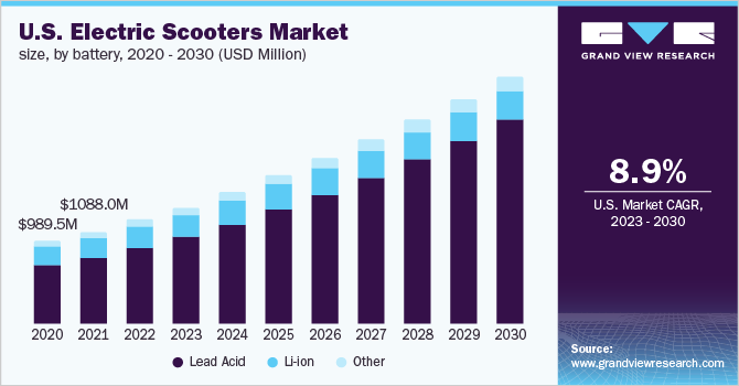 U.S. electric scooters market size, by battery, 2018 - 2030 (USD Million)