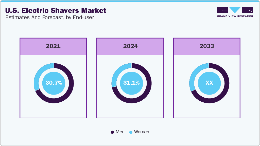 U.S. Electric Shavers Market Estimates and Forcaste, by End-user